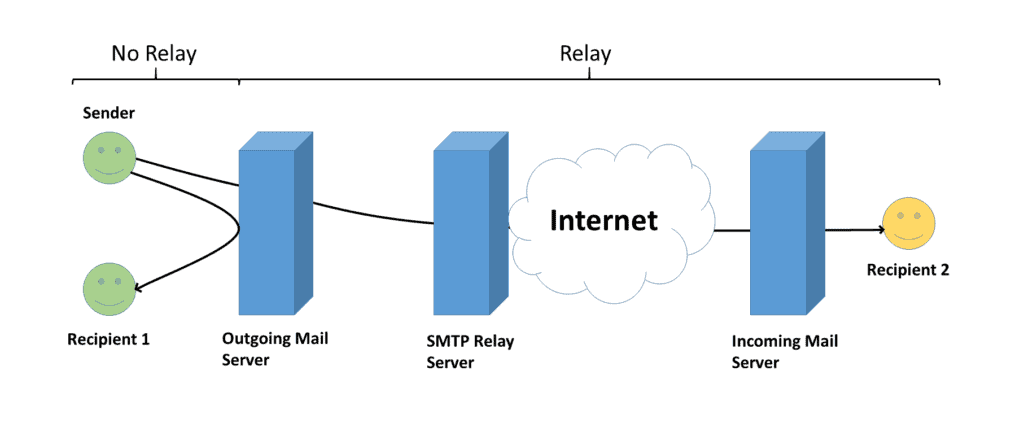 WP Mail SMTP Pro Easy Email Deliverability