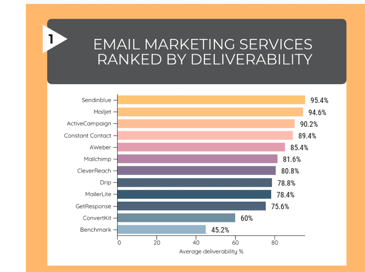 e- mail deliverability by providers